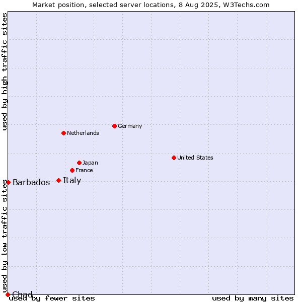 Market position of Italy vs. Barbados vs. Chad