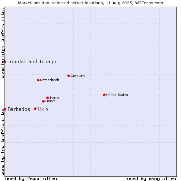 Market position of Italy vs. Trinidad and Tobago vs. Barbados