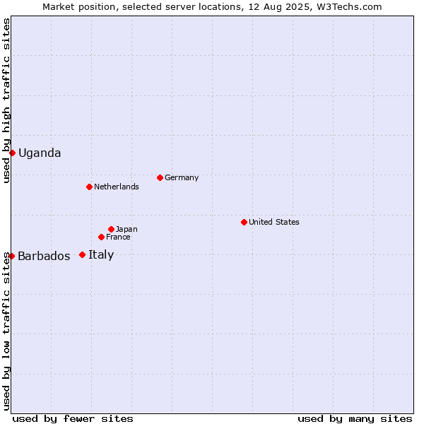 Market position of Italy vs. Uganda vs. Barbados