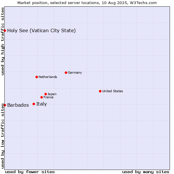 Market position of Italy vs. Holy See (Vatican City State) vs. Barbados