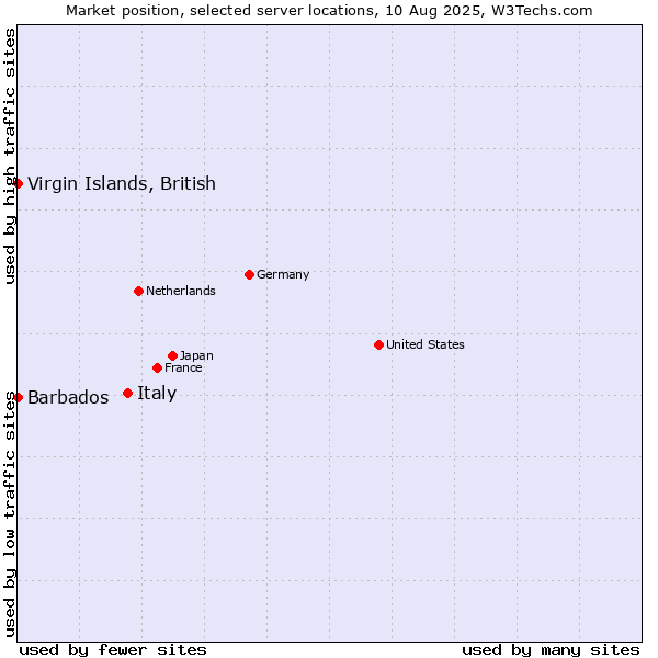 Market position of Italy vs. Virgin Islands, British vs. Barbados
