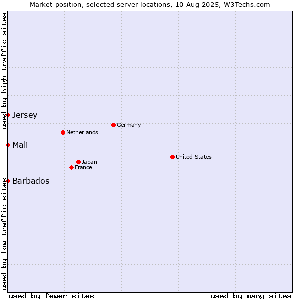 Market position of Mali vs. Jersey vs. Barbados