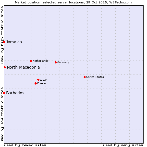 Market position of North Macedonia vs. Jamaica vs. Barbados