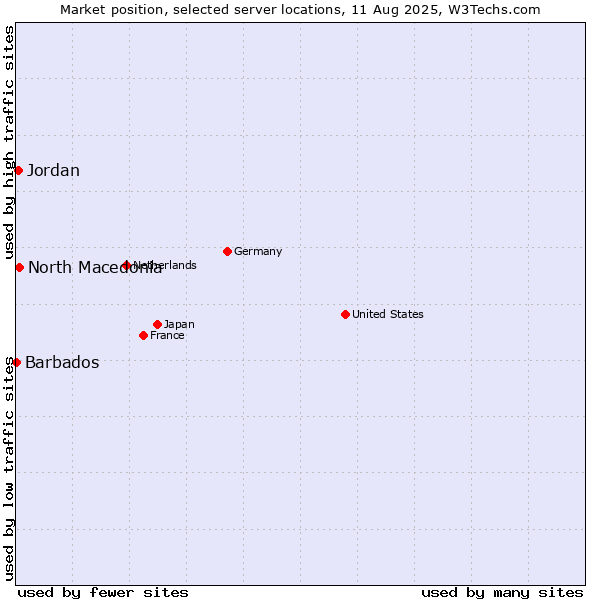 Market position of North Macedonia vs. Jordan vs. Barbados