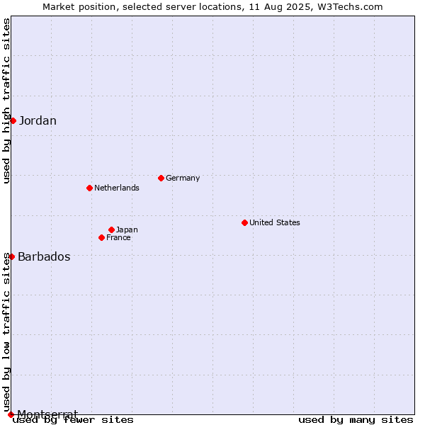 Market position of Jordan vs. Barbados vs. Montserrat