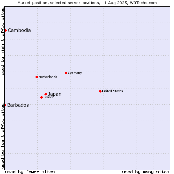 Market position of Japan vs. Cambodia vs. Barbados