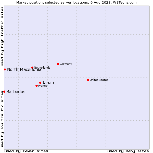 Market position of Japan vs. North Macedonia vs. Barbados