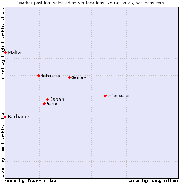 Market position of Japan vs. Malta vs. Barbados
