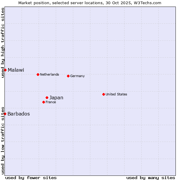 Market position of Japan vs. Malawi vs. Barbados
