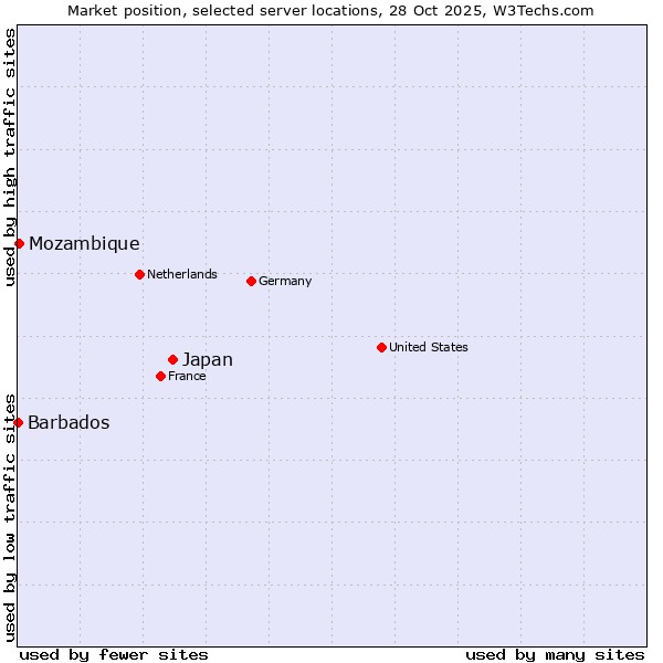 Market position of Japan vs. Mozambique vs. Barbados