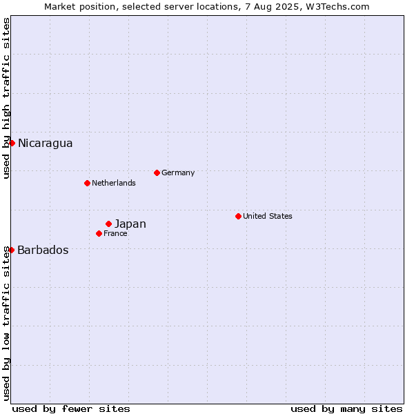 Market position of Japan vs. Nicaragua vs. Barbados