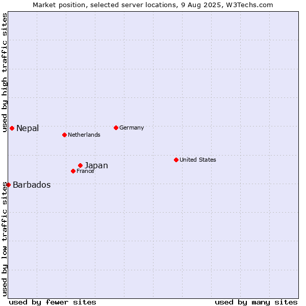 Market position of Japan vs. Nepal vs. Barbados