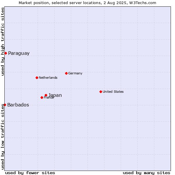 Market position of Japan vs. Paraguay vs. Barbados