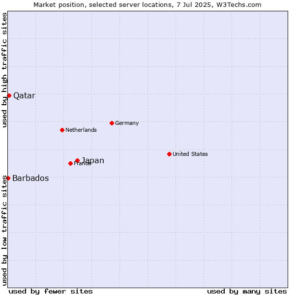 Market position of Japan vs. Qatar vs. Barbados