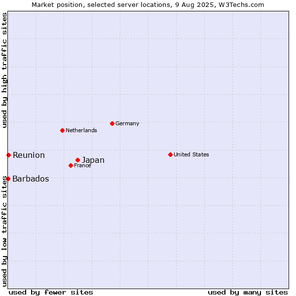 Market position of Japan vs. Reunion vs. Barbados