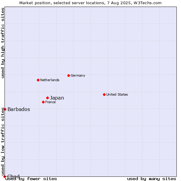 Market position of Japan vs. Barbados vs. Chad