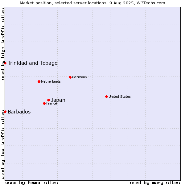 Market position of Japan vs. Trinidad and Tobago vs. Barbados