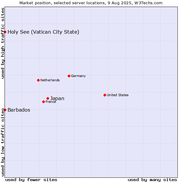 Market position of Japan vs. Holy See (Vatican City State) vs. Barbados
