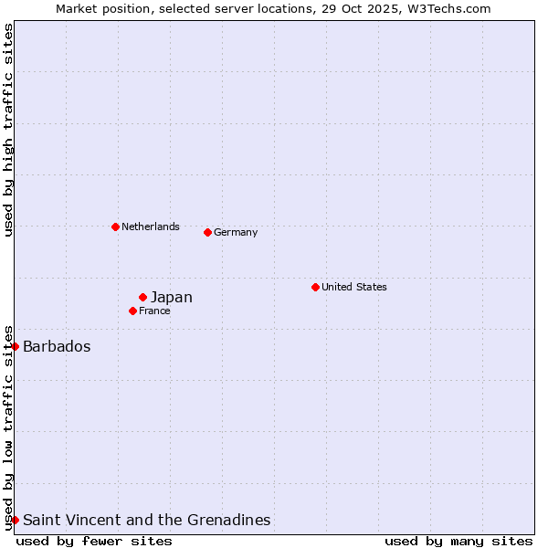 Market position of Japan vs. Saint Vincent and the Grenadines vs. Barbados