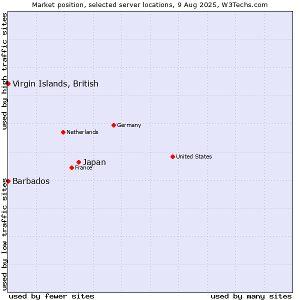 Market position of Japan vs. Virgin Islands, British vs. Barbados