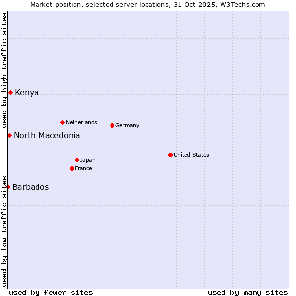 Market position of Kenya vs. North Macedonia vs. Barbados