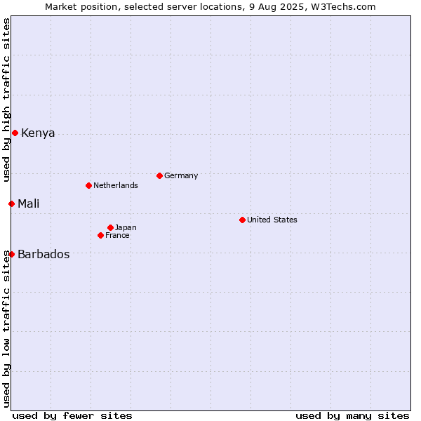 Market position of Kenya vs. Mali vs. Barbados