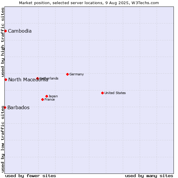 Market position of North Macedonia vs. Cambodia vs. Barbados