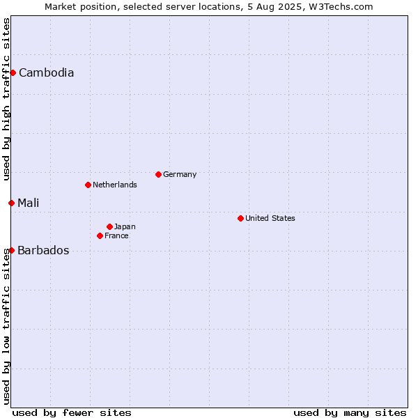 Market position of Cambodia vs. Mali vs. Barbados