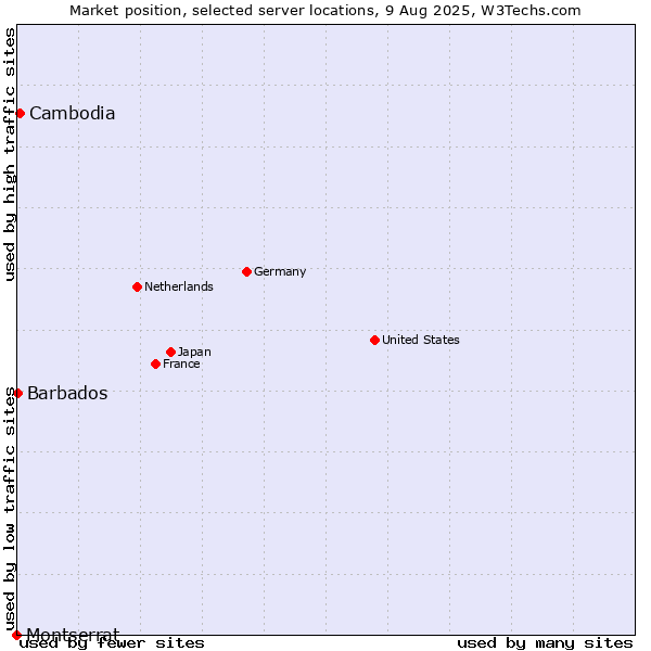 Market position of Cambodia vs. Barbados vs. Montserrat