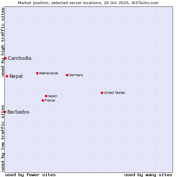 Market position of Nepal vs. Cambodia vs. Barbados