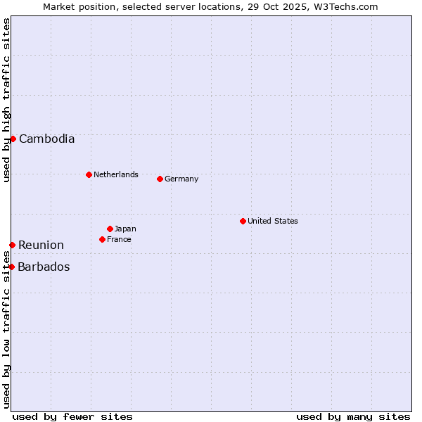 Market position of Cambodia vs. Reunion vs. Barbados