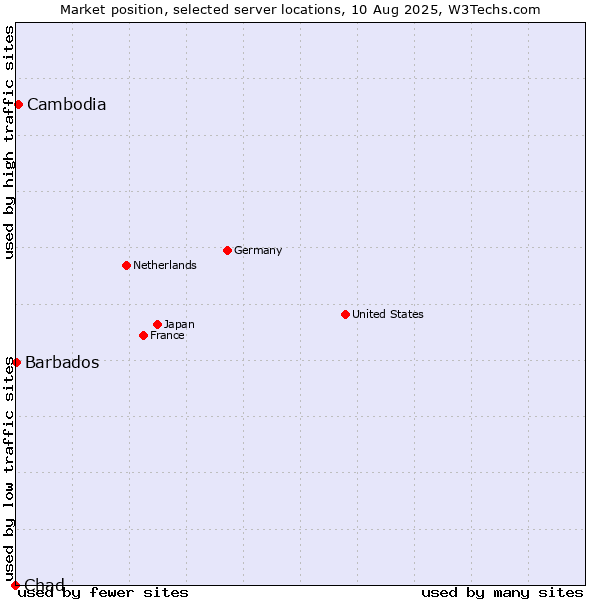 Market position of Cambodia vs. Barbados vs. Chad