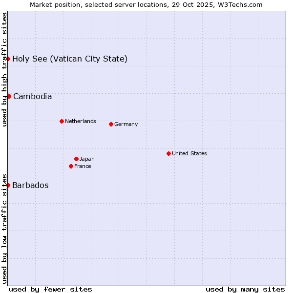 Market position of Cambodia vs. Holy See (Vatican City State) vs. Barbados