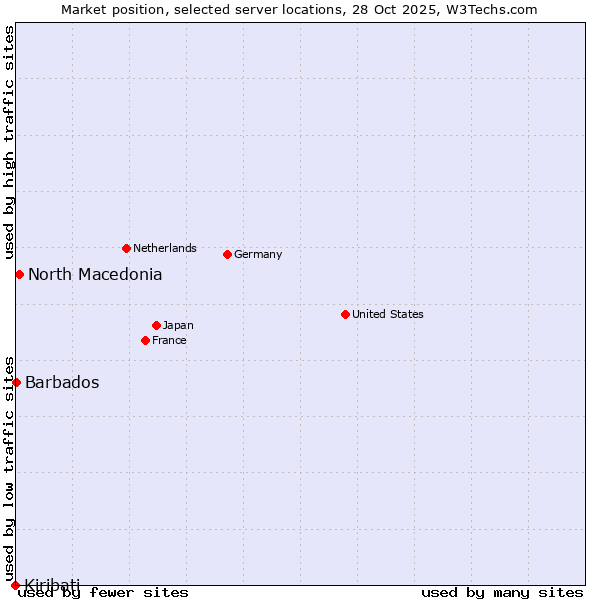 Market position of North Macedonia vs. Barbados vs. Kiribati