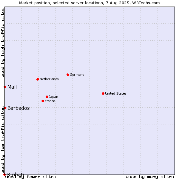 Market position of Mali vs. Barbados vs. Kiribati