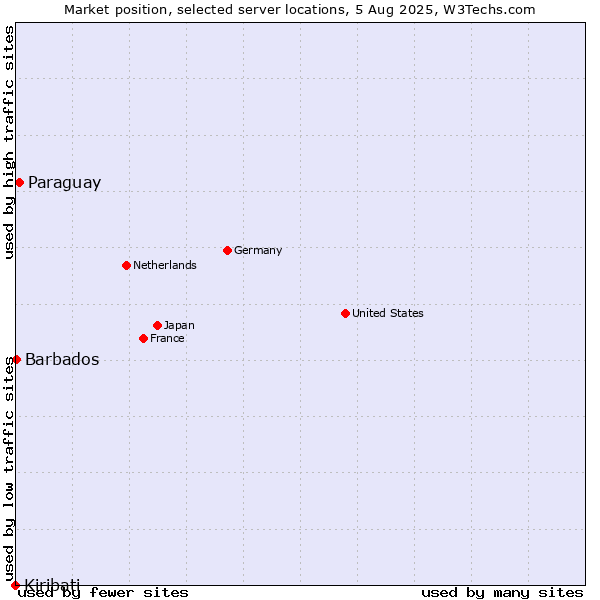Market position of Paraguay vs. Barbados vs. Kiribati