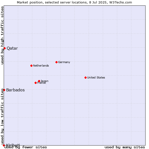 Market position of Qatar vs. Barbados vs. Kiribati