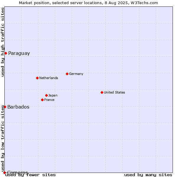Market position of Paraguay vs. Barbados vs. Comoros