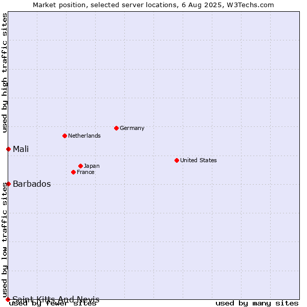 Market position of Mali vs. Barbados vs. Saint Kitts And Nevis