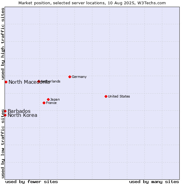 Market position of North Macedonia vs. Barbados vs. North Korea