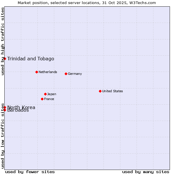 Market position of Trinidad and Tobago vs. Barbados vs. North Korea