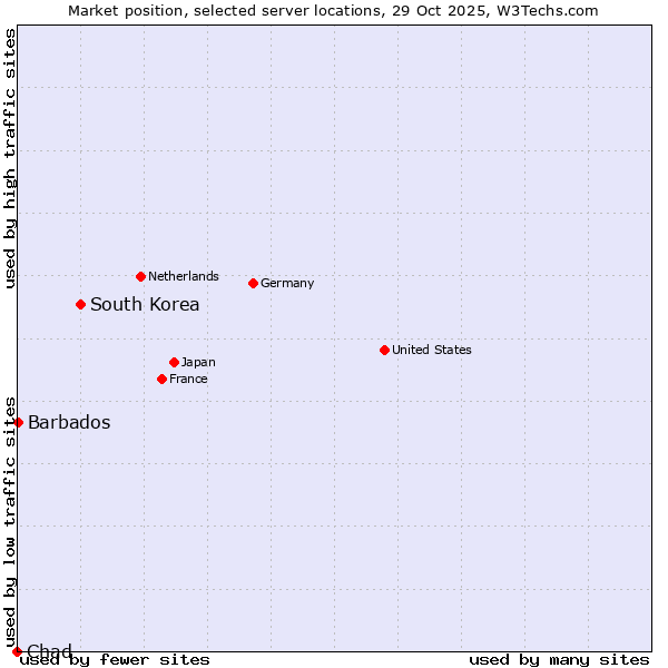 Market position of South Korea vs. Barbados vs. Chad