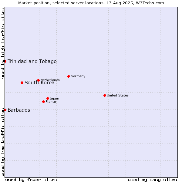 Market position of South Korea vs. Trinidad and Tobago vs. Barbados