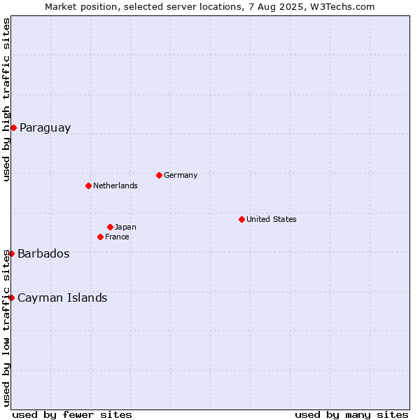 Market position of Paraguay vs. Barbados vs. Cayman Islands