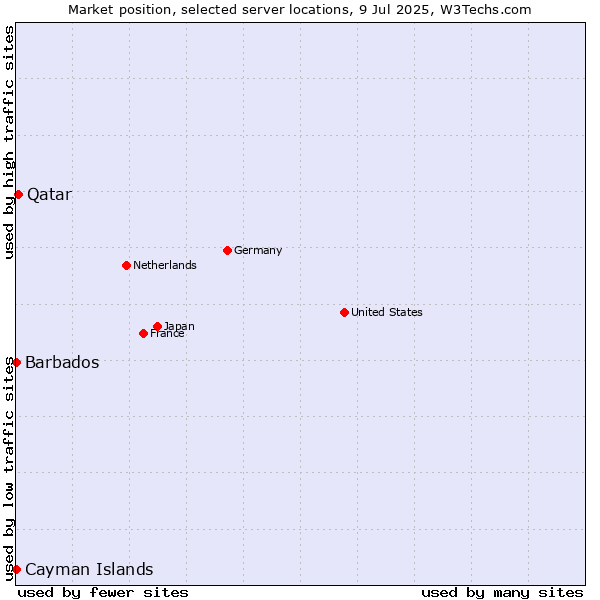 Market position of Qatar vs. Barbados vs. Cayman Islands