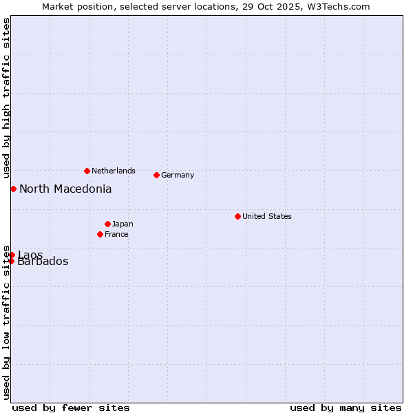Market position of North Macedonia vs. Laos vs. Barbados