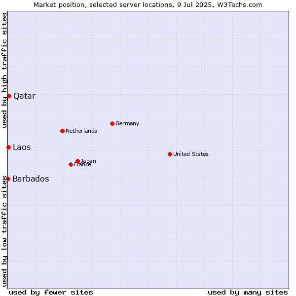 Market position of Qatar vs. Laos vs. Barbados