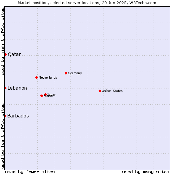 Market position of Qatar vs. Lebanon vs. Barbados