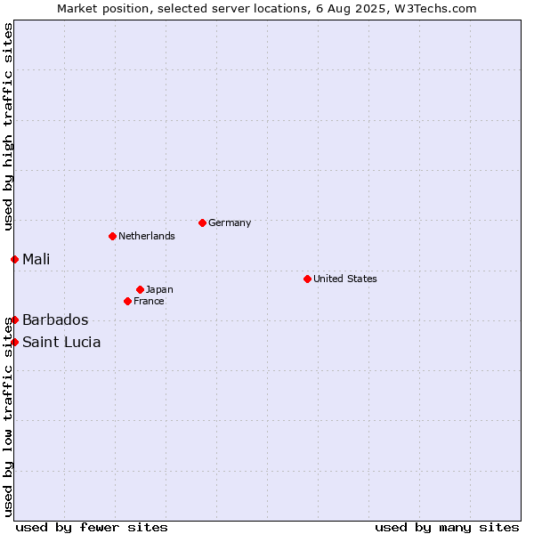 Market position of Mali vs. Barbados vs. Saint Lucia
