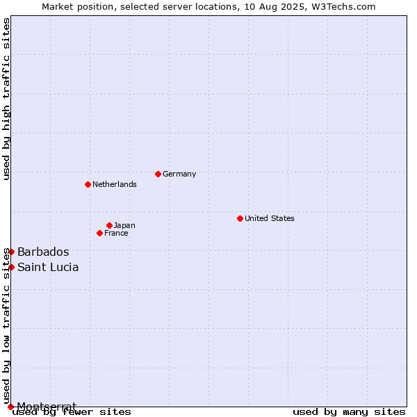 Market position of Barbados vs. Saint Lucia vs. Montserrat